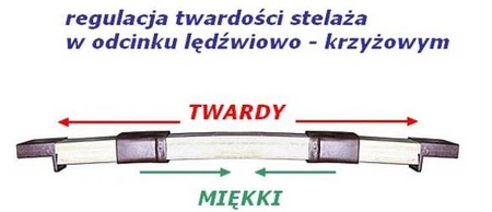 Stelaż listewkowy pojedynczy z regulacją twardości w odcinku lędźwiowo krzyżowym
